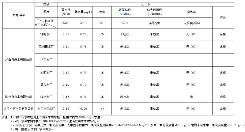 坪山区2020年第4季度供水水质检测季报