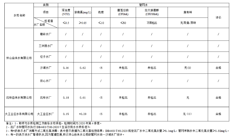 坪山区2020年第4季度用户水质检测季报