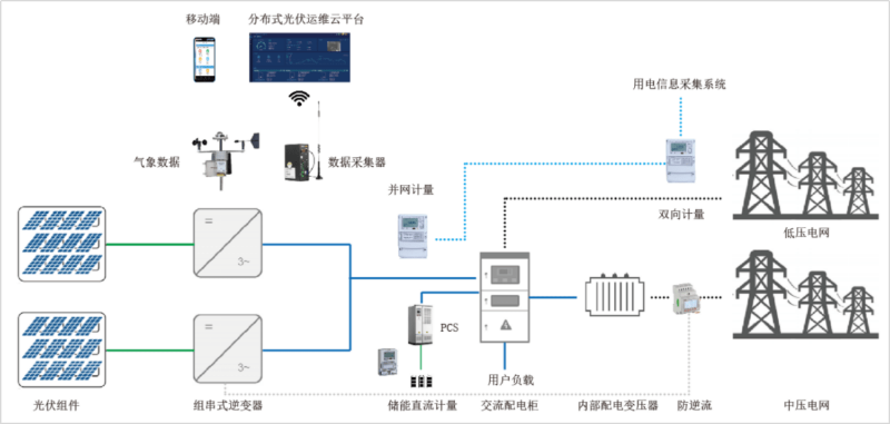 坪山区政府投资建设项目试点光伏系统并网发电